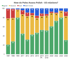 Source: CBOS and Euro News